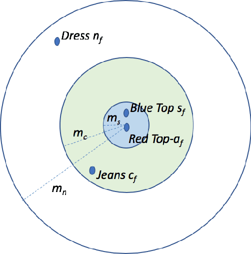 Figure 1 for Complementary-Similarity Learning using Quadruplet Network