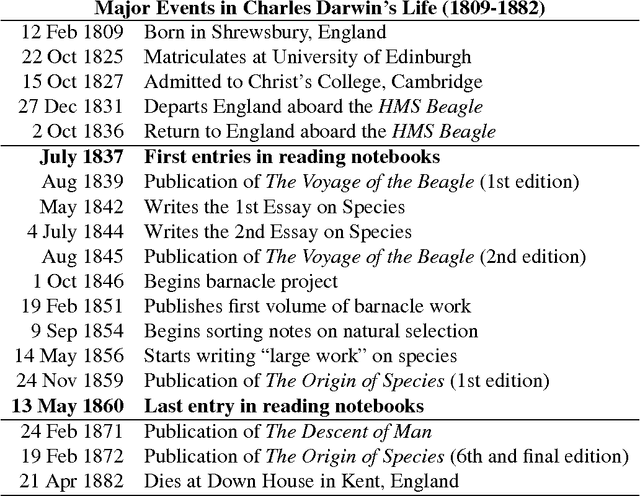 Figure 1 for Exploration and Exploitation of Victorian Science in Darwin's Reading Notebooks