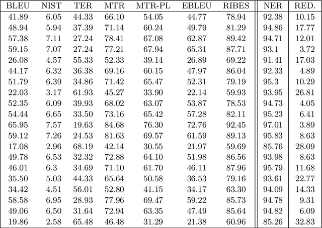 Figure 3 for Comparison and Adaptation of Automatic Evaluation Metrics for Quality Assessment of Re-Speaking
