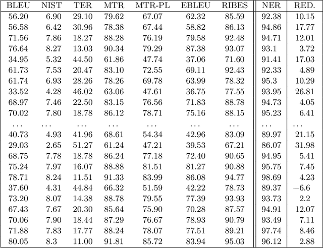 Figure 1 for Comparison and Adaptation of Automatic Evaluation Metrics for Quality Assessment of Re-Speaking
