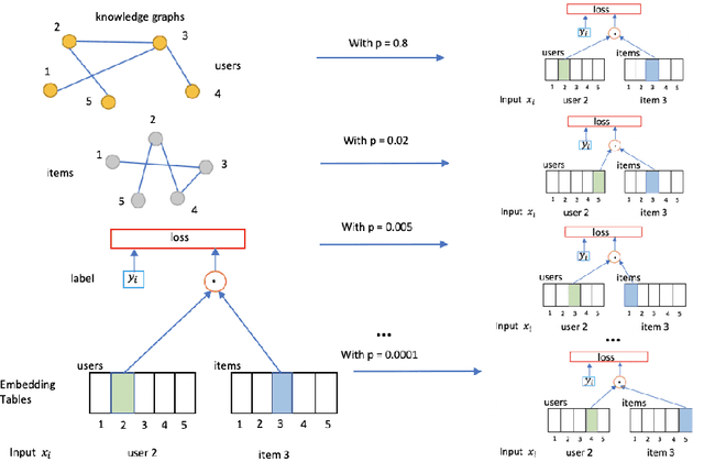 Figure 3 for Stochastic Shared Embeddings: Data-driven Regularization of Embedding Layers