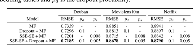 Figure 4 for Stochastic Shared Embeddings: Data-driven Regularization of Embedding Layers