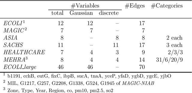Figure 4 for Multiple imputation and test-wise deletion for causal discovery with incomplete cohort data