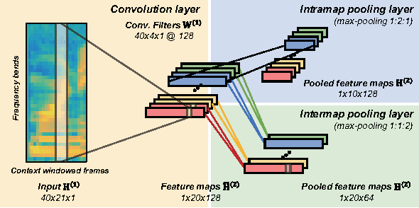 Figure 1 for Deep CNNs along the Time Axis with Intermap Pooling for Robustness to Spectral Variations