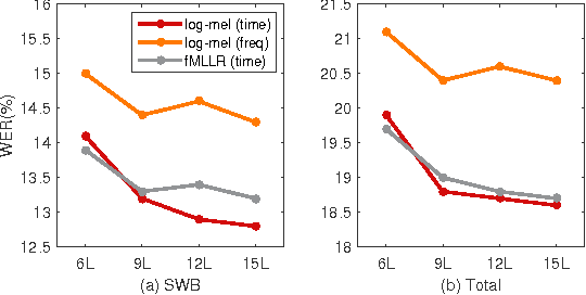 Figure 3 for Deep CNNs along the Time Axis with Intermap Pooling for Robustness to Spectral Variations