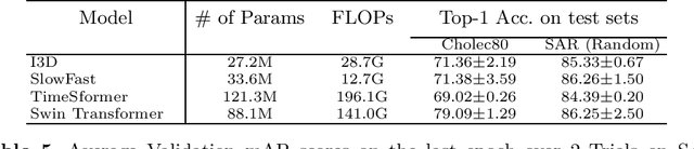 Figure 4 for Activity Detection in Long Surgical Videos using Spatio-Temporal Models