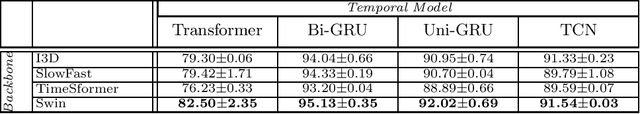 Figure 3 for Activity Detection in Long Surgical Videos using Spatio-Temporal Models