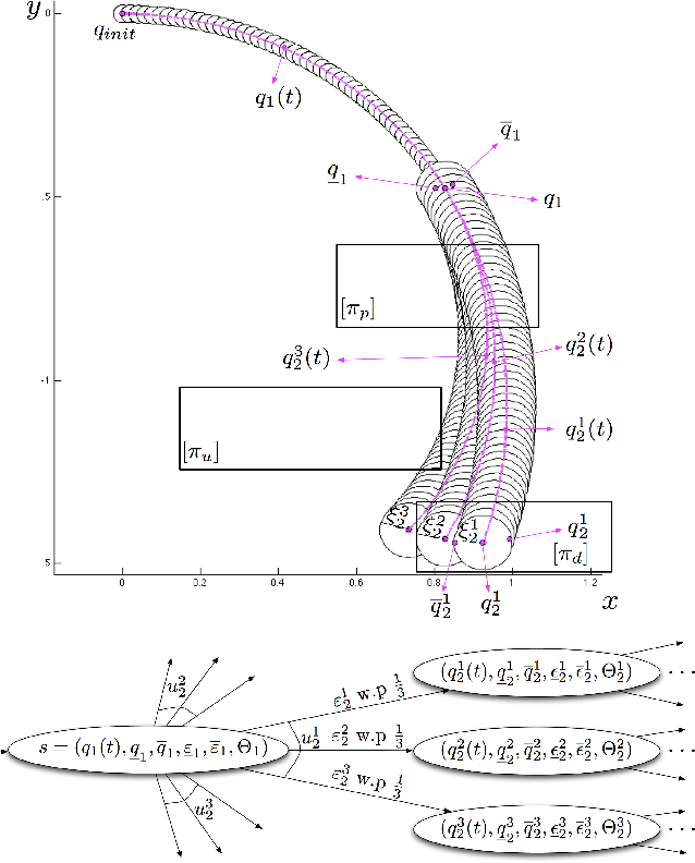Figure 3 for Probabilistically Safe Control of Noisy Dubins Vehicles