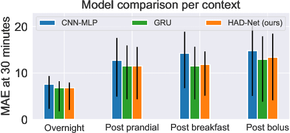 Figure 3 for HAD-Net: Hybrid Attention-based Diffusion Network for Glucose Level Forecast