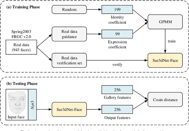 Figure 1 for Few-Data Guided Learning Upon End-to-End Point Cloud Network for 3D Face Recognition