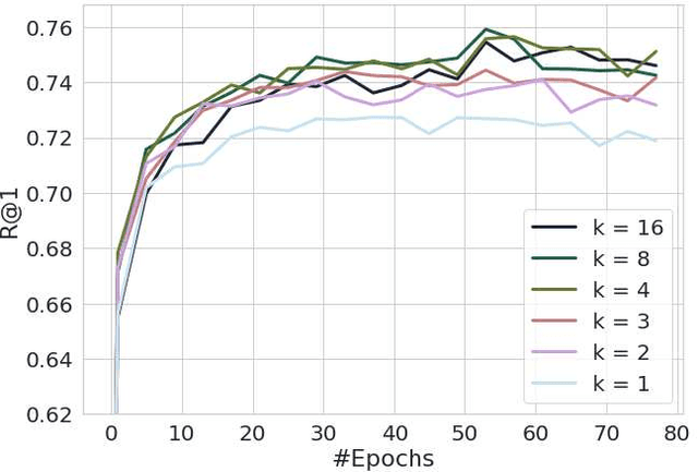 Figure 1 for Divide and Conquer the Embedding Space for Metric Learning