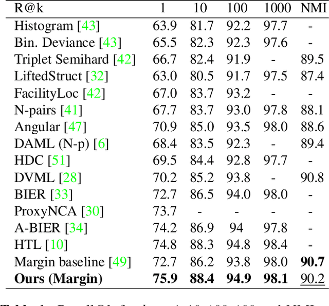 Figure 2 for Divide and Conquer the Embedding Space for Metric Learning