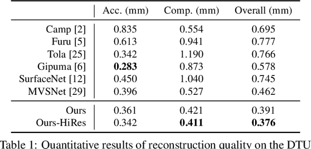 Figure 1 for Point-Based Multi-View Stereo Network
