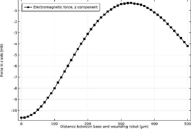 Figure 3 for Mechatronic Investigation of Wound Healing Process by Using Micro Robot