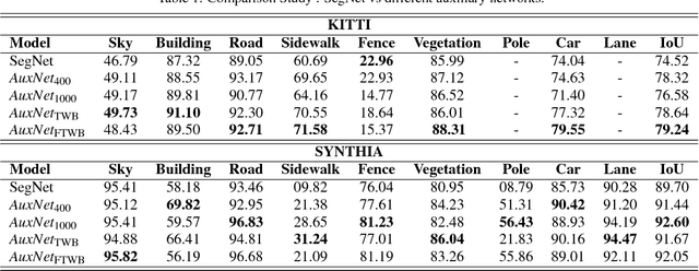 Figure 2 for AuxNet: Auxiliary tasks enhanced Semantic Segmentation for Automated Driving