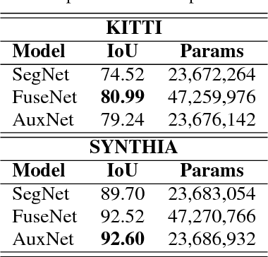 Figure 4 for AuxNet: Auxiliary tasks enhanced Semantic Segmentation for Automated Driving