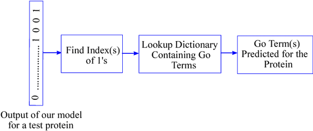 Figure 2 for DEEPGONET: Multi-label Prediction of GO Annotation for Protein from Sequence Using Cascaded Convolutional and Recurrent Network