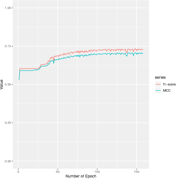 Figure 3 for DEEPGONET: Multi-label Prediction of GO Annotation for Protein from Sequence Using Cascaded Convolutional and Recurrent Network