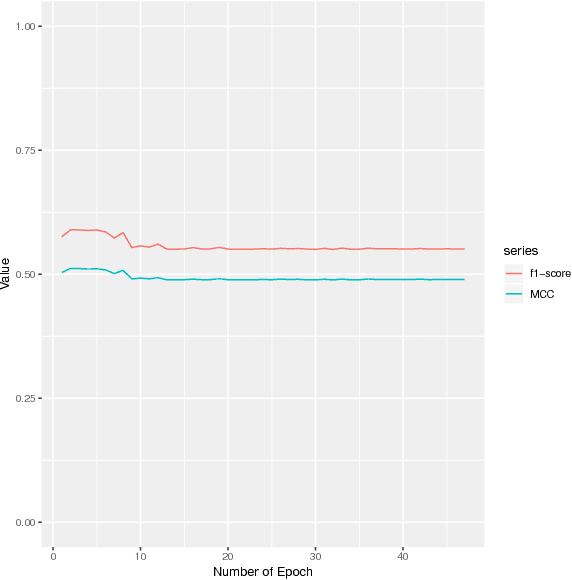 Figure 4 for DEEPGONET: Multi-label Prediction of GO Annotation for Protein from Sequence Using Cascaded Convolutional and Recurrent Network