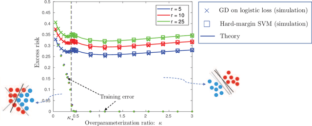 Figure 1 for A Model of Double Descent for High-dimensional Binary Linear Classification