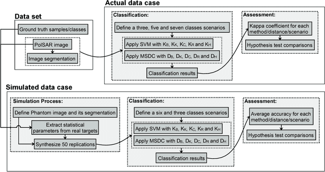 Figure 3 for Region-Based Classification of PolSAR Data Using Radial Basis Kernel Functions With Stochastic Distances