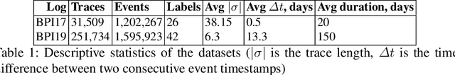 Figure 2 for Prescriptive Process Monitoring for Cost-Aware Cycle Time Reduction