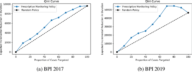 Figure 4 for Prescriptive Process Monitoring for Cost-Aware Cycle Time Reduction