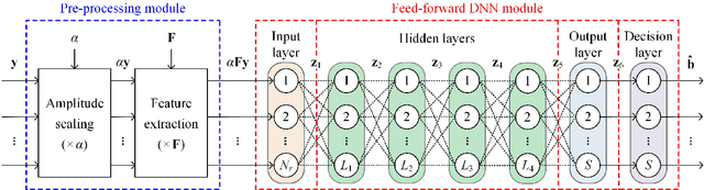 Figure 2 for DeepGOMIMO: Deep Learning-Aided Generalized Optical MIMO with CSI-Free Blind Detection