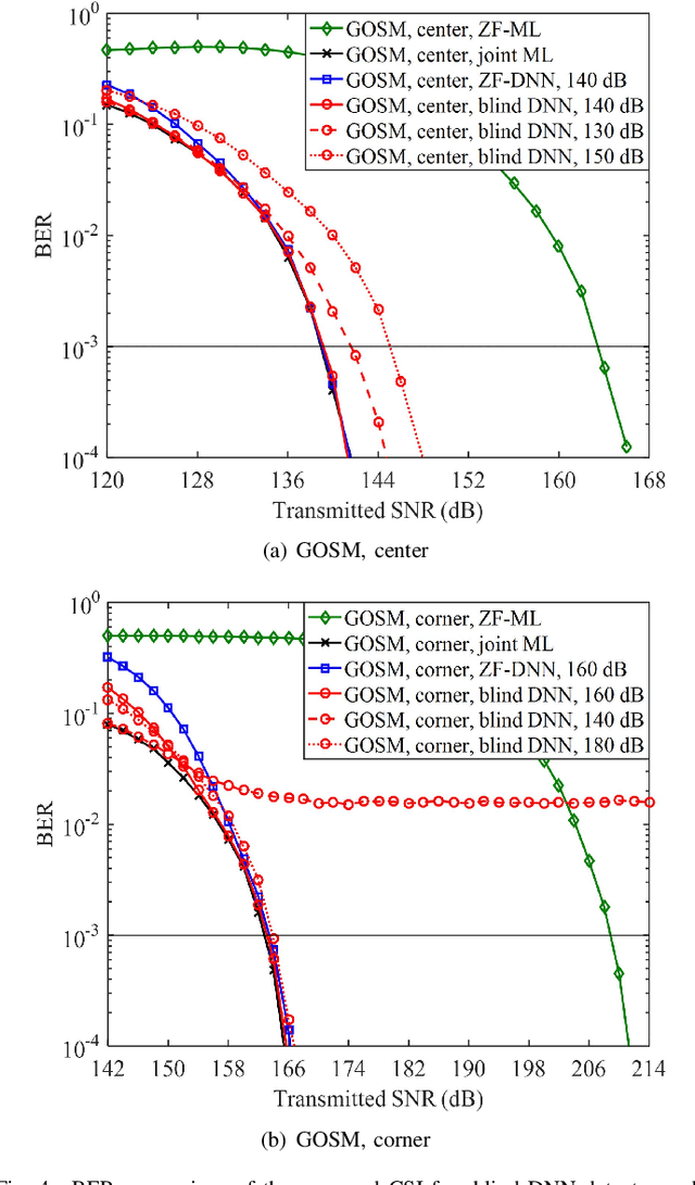 Figure 4 for DeepGOMIMO: Deep Learning-Aided Generalized Optical MIMO with CSI-Free Blind Detection