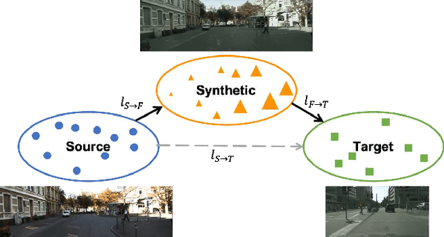 Figure 1 for Progressive Domain Adaptation for Object Detection