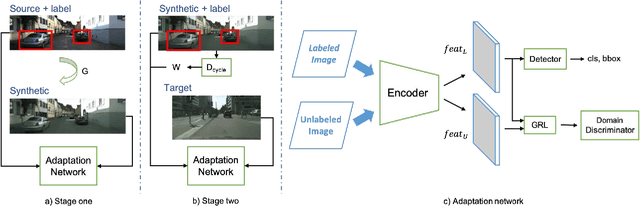 Figure 3 for Progressive Domain Adaptation for Object Detection