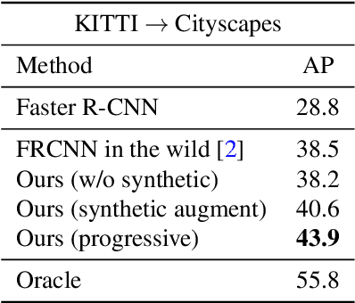 Figure 4 for Progressive Domain Adaptation for Object Detection