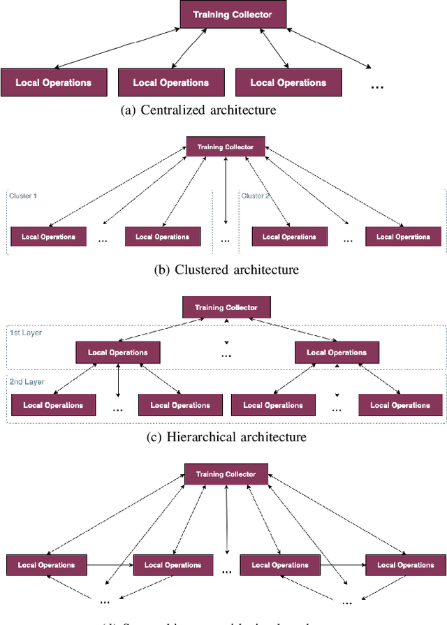 Figure 3 for Introducing Federated Learning into Internet of Things ecosystems -- preliminary considerations