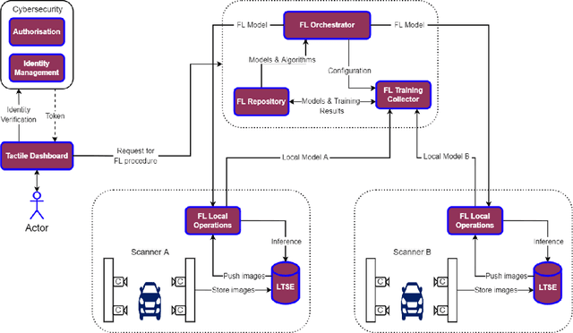 Figure 4 for Introducing Federated Learning into Internet of Things ecosystems -- preliminary considerations