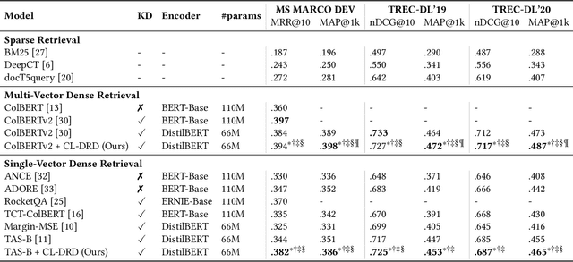 Figure 2 for Curriculum Learning for Dense Retrieval Distillation