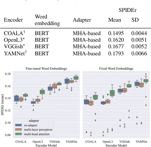 Figure 4 for Evaluating Off-the-Shelf Machine Listening and Natural Language Models for Automated Audio Captioning
