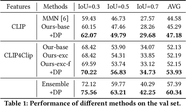 Figure 1 for Team PKU-WICT-MIPL PIC Makeup Temporal Video Grounding Challenge 2022 Technical Report
