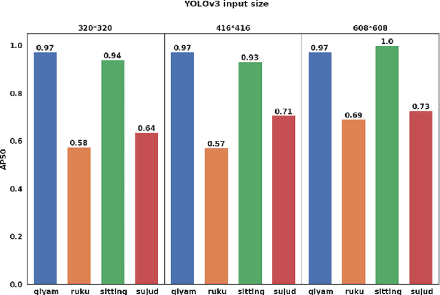 Figure 3 for Activity Monitoring of Islamic Prayer (Salat) Postures using Deep Learning