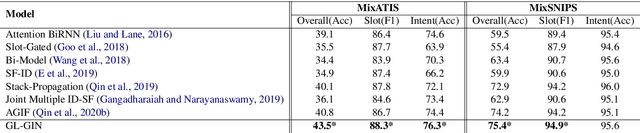Figure 2 for GL-GIN: Fast and Accurate Non-Autoregressive Model for Joint Multiple Intent Detection and Slot Filling