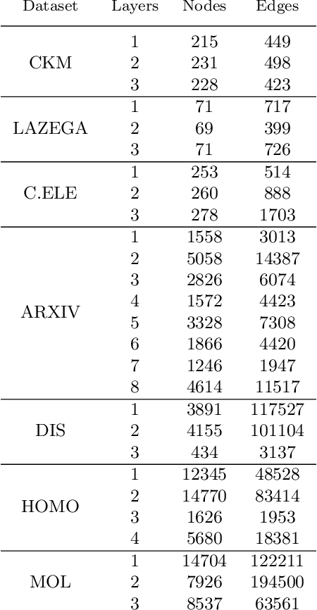 Figure 2 for MultiVERSE: a multiplex and multiplex-heterogeneous network embedding approach