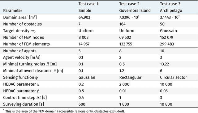 Figure 2 for Constrained multi-agent ergodic area surveying control based on finite element approximation of the potential field