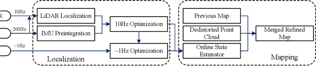 Figure 1 for Low-Cost GPS-Aided LiDAR State Estimation and Map Building