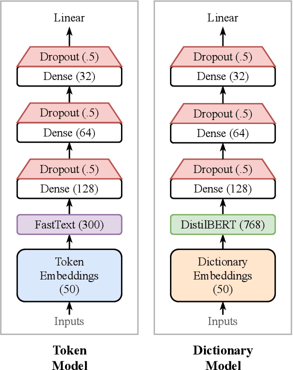 Figure 3 for Augmenting semantic lexicons using word embeddings and transfer learning