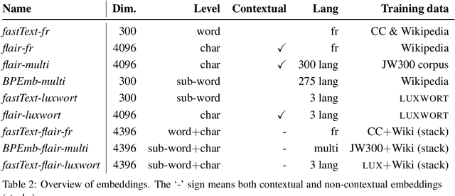 Figure 4 for Combining Visual and Textual Features for Semantic Segmentation of Historical Newspapers