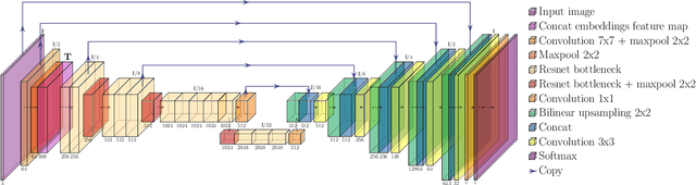 Figure 3 for Combining Visual and Textual Features for Semantic Segmentation of Historical Newspapers