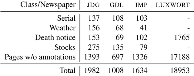 Figure 2 for Combining Visual and Textual Features for Semantic Segmentation of Historical Newspapers