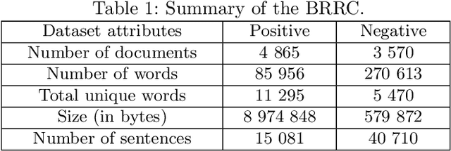 Figure 1 for SentiLSTM: A Deep Learning Approach for Sentiment Analysis of Restaurant Reviews
