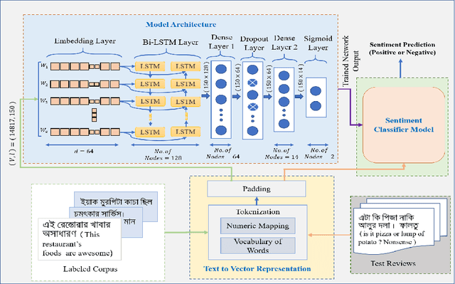 Figure 2 for SentiLSTM: A Deep Learning Approach for Sentiment Analysis of Restaurant Reviews