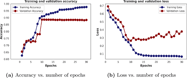 Figure 4 for SentiLSTM: A Deep Learning Approach for Sentiment Analysis of Restaurant Reviews
