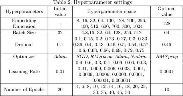 Figure 3 for SentiLSTM: A Deep Learning Approach for Sentiment Analysis of Restaurant Reviews